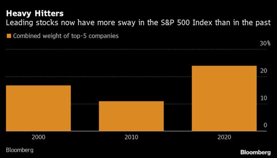 American Investors Have a Whole Lot Riding on Big Tech