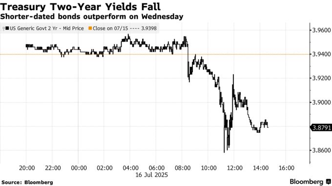 Treasury Two-Year Yields Fall | Shorter-dated bonds outperform on Wednesday