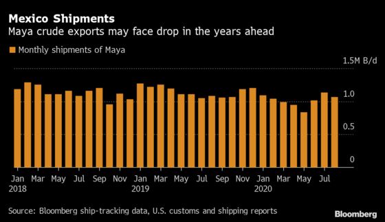 Pemex Sees Plunge in Oil Exports While Supplying AMLO’s Refinery