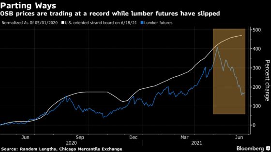 Once-Cheap Plywood Stand-In Hits New Highs Even as Lumber Prices Fall
