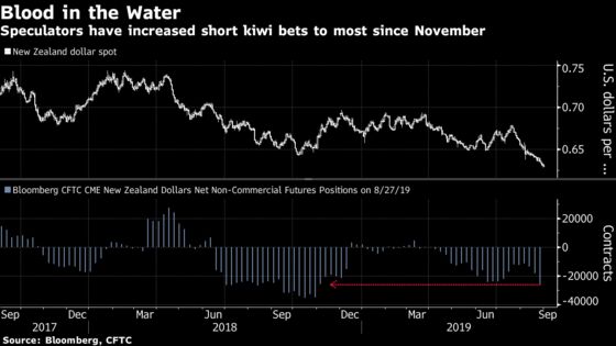 Hedge Funds Smell Blood in New Zealand as Kiwi Shorts Soar