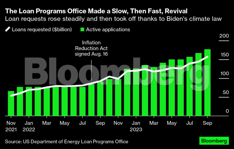 The Loan Programs Office Made a Slow, Then Fast, Revival | Loan requests rose steadily and then took off thanks to Biden's climate law
