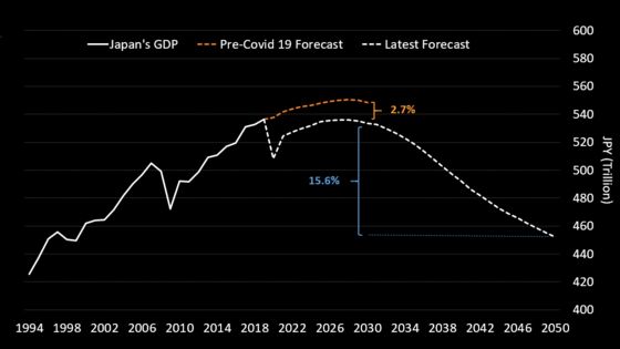 Japan’s Economy Won’t Return to Pre-Covid Levels, Says Bloomberg Economics Report