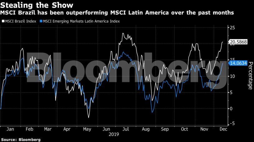 MSCI Brazil has been outperforming MSCI Latin America over the past months