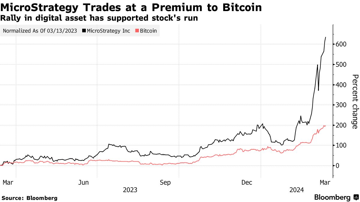 MicroStrategy (MSTR) Short Sellers Down $3 Billion This Year Amid Rally -  Bloomberg