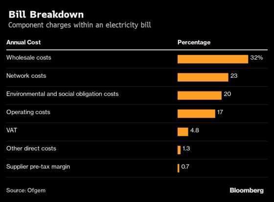 U.K. Energy Prices are Plunging, But Users are Facing Rate Hikes