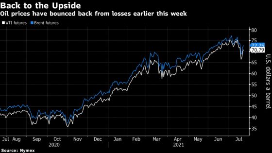 Oil Gains With Robust Global Demand Tightening Crude Market