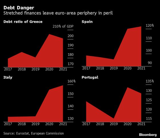 Europe’s Most Indebted Countries Aren’t Ready for Market Reality