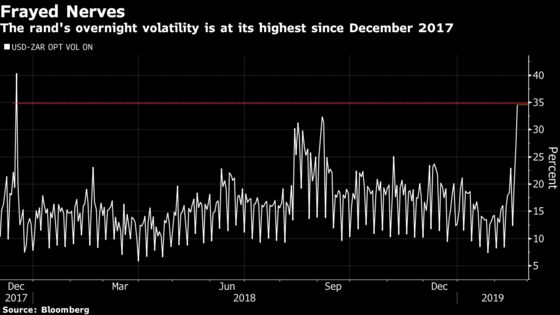 Budget Gives Rand Traders the Same Shakes as ANC Conference