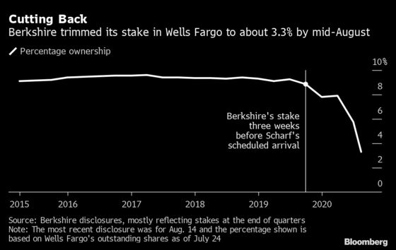 Buffett Inches Toward Wells Fargo Exit as Scharf Sets Course