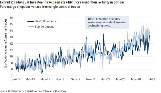 Mom-and-Pop’s Top Picks Tend to Trail Stock Market, Goldman Says