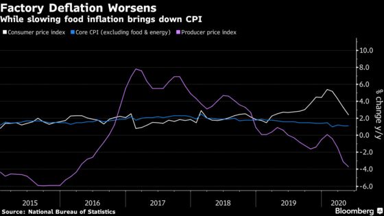 China’s Factory Deflation Deepened in May Amid Slow Recovery