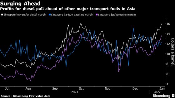 Diesel Markets Are Soaring All Over the World 