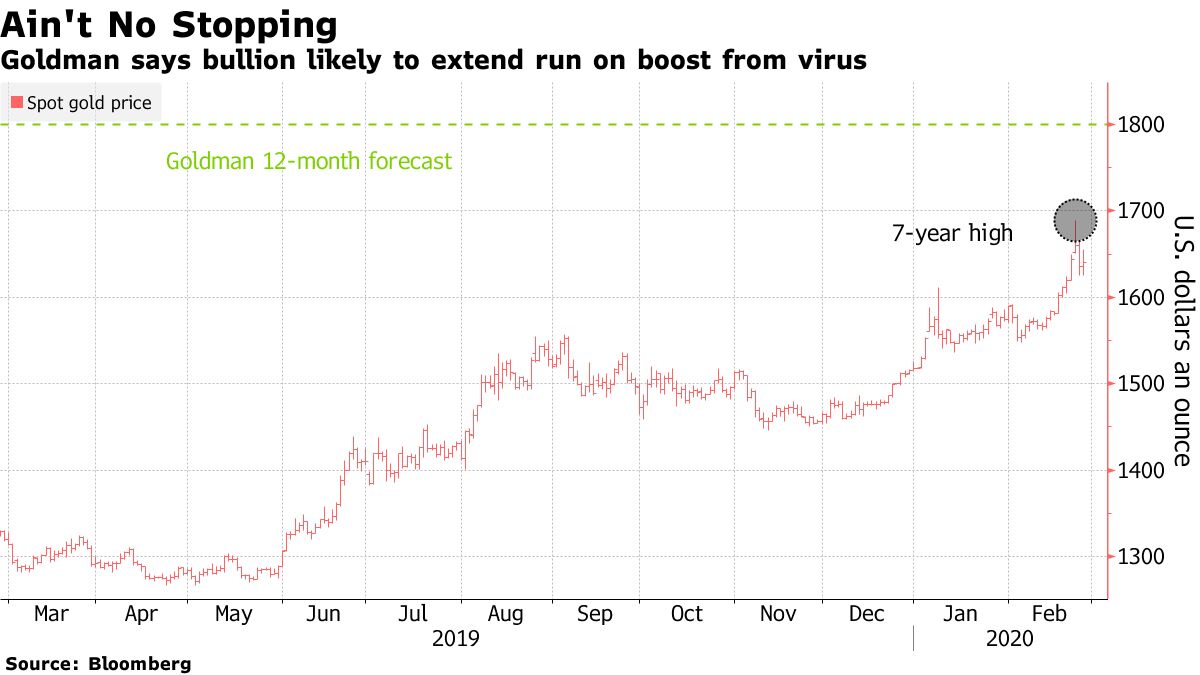 ゴールドマン、「最後の切り札」金の予想引き上げ－1800ドルに - Bloomberg