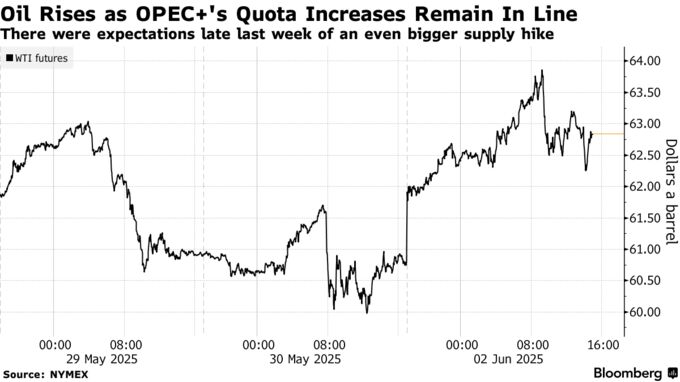 Oil Rises as OPEC+'s Quota Increases Remain In Line | There were expectations late last week of an even bigger supply hike