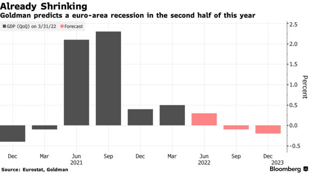 Goldman predicts a euro-area recession in the second half of this year