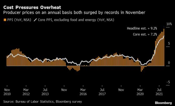 U.S. Producer Prices Post the Biggest Annual Gain Since 2010, Fanning Inflation
