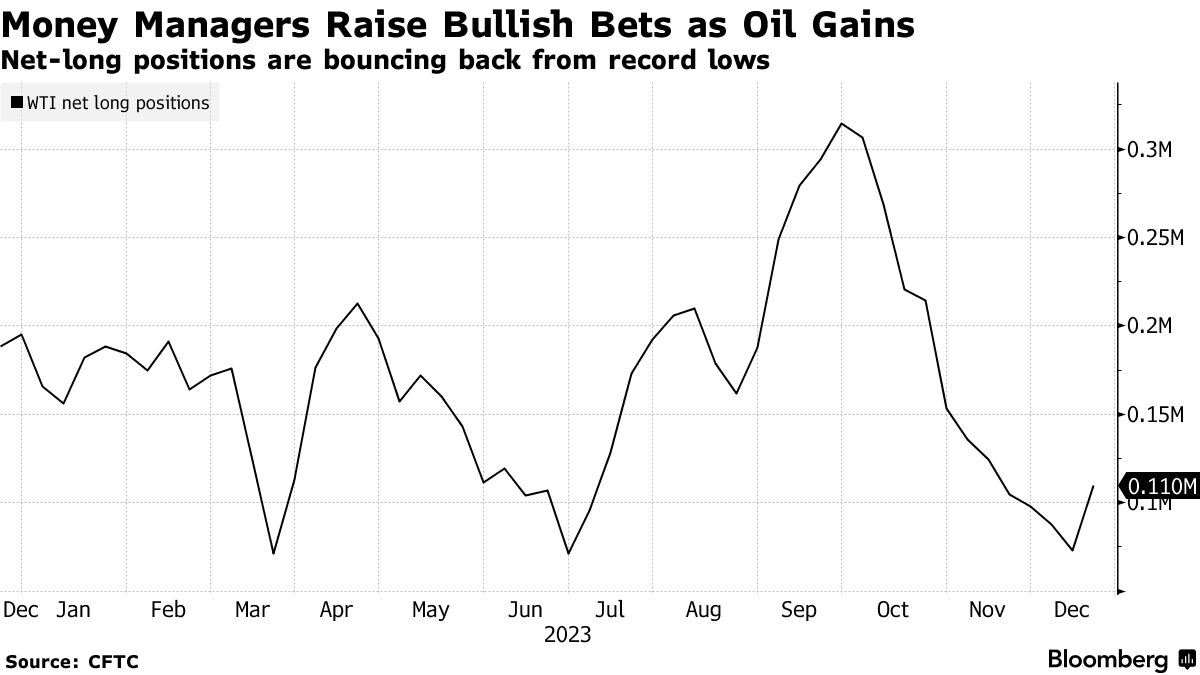 Хедж-фонды впервые с сентября повысили бычьи ставки на нефть