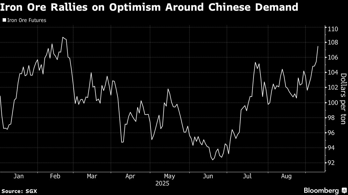 Iron Ore Surges Past $107 on Restocking and Post-Parade Restart