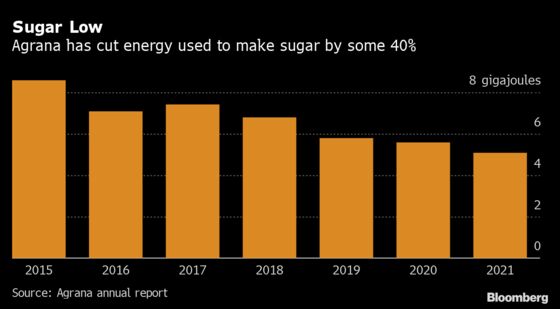 Gas Crunch Spurs Austrian Sugar Firm to Step Up Efficiency Focus