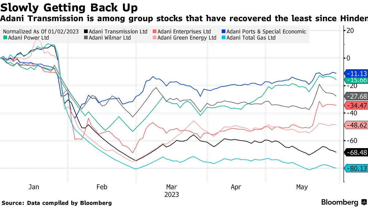 Adani Utility Shows Funding Urgency to Power India as Group Recovers From  Rout - Bloomberg