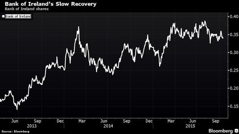 Bank of Ireland shares