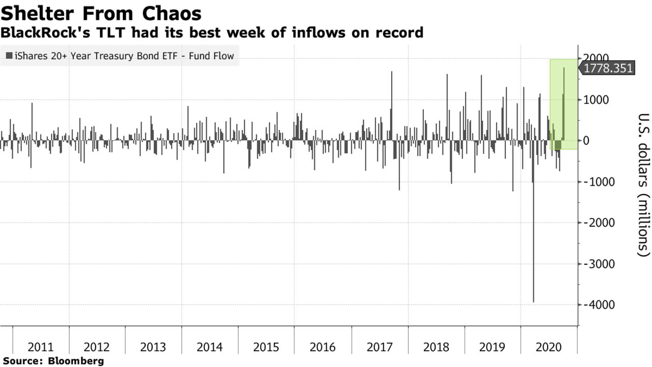 BlackRock's TLT had its best week of inflows on record