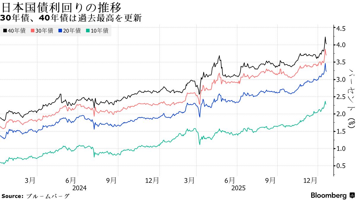 金融庁が大手生保の債券含み損など調査、金利上昇受けて－関係者 - Bloomberg