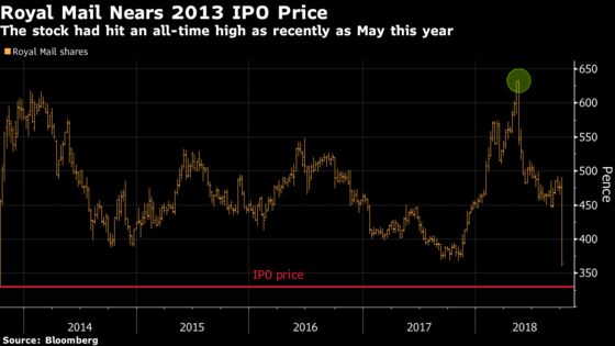 Royal Mail Nears IPO Price as Analysts Lament ‘Shocking’ Warning