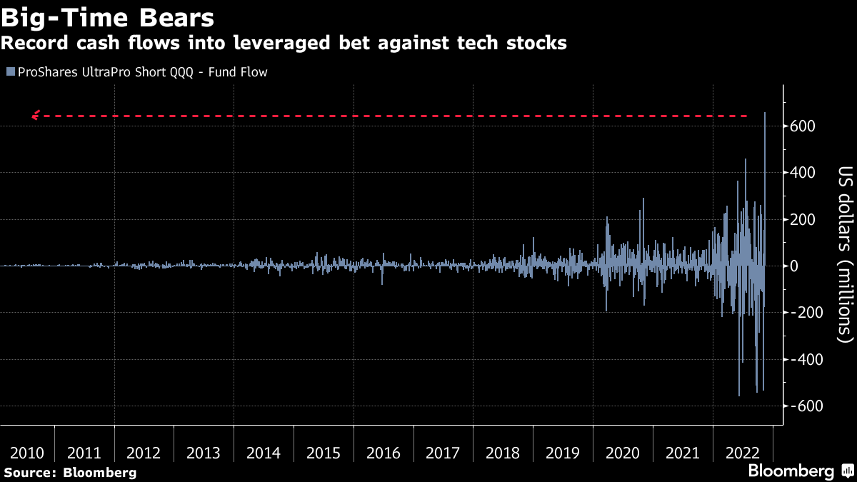 SQQQ ETF Gets Record $658 Million Inflow in Bet Against Tech Stock Rally -  Bloomberg