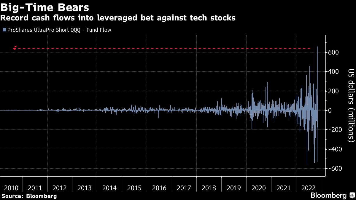 QQQA - ProShares Nasdaq-100 Dorsey Wright Momentum ETF Portföljinnehav