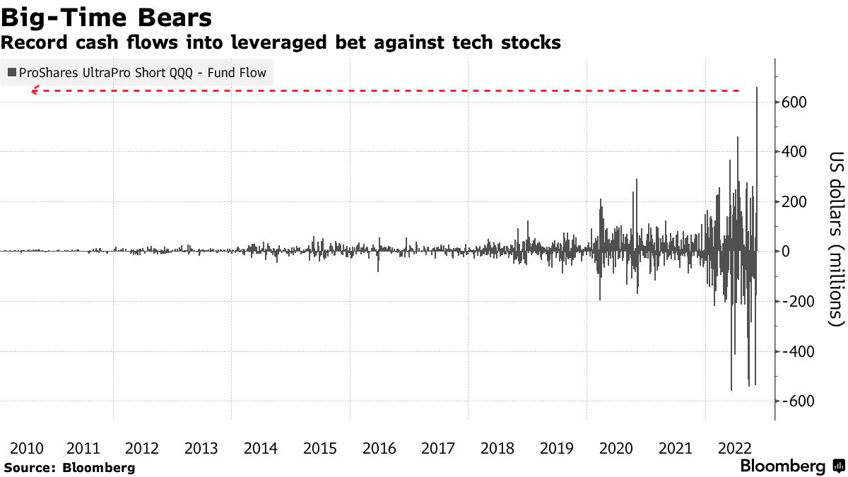 Popular QQQ ETF on track for biggest monthly gain since July 2022