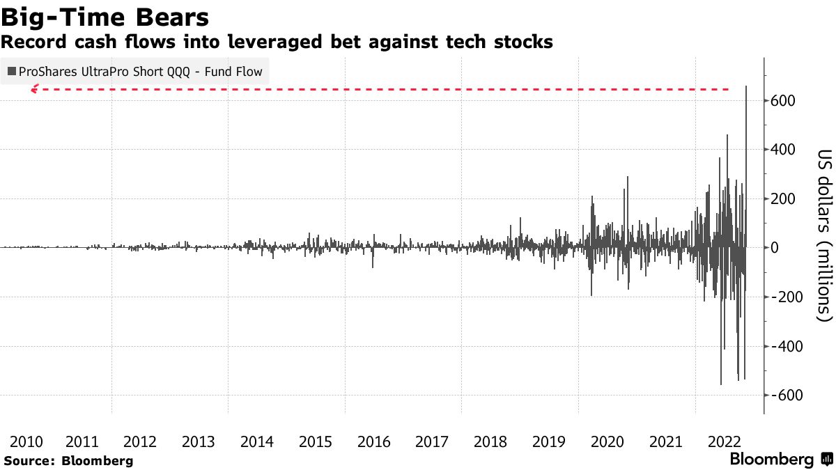 SQQQ ETF Gets Record $658 Million Inflow in Bet Against Tech Stock Rally -  Bloomberg