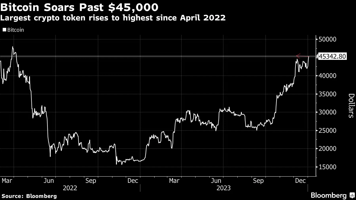 Bitcoin (BTC USD) supera US$ 45 mil pela primeira vez em quase dois anos -  Bloomberg