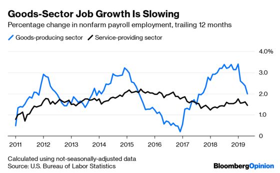 Trump’s Goods-Sector Jobs Boom Was Great While It Lasted