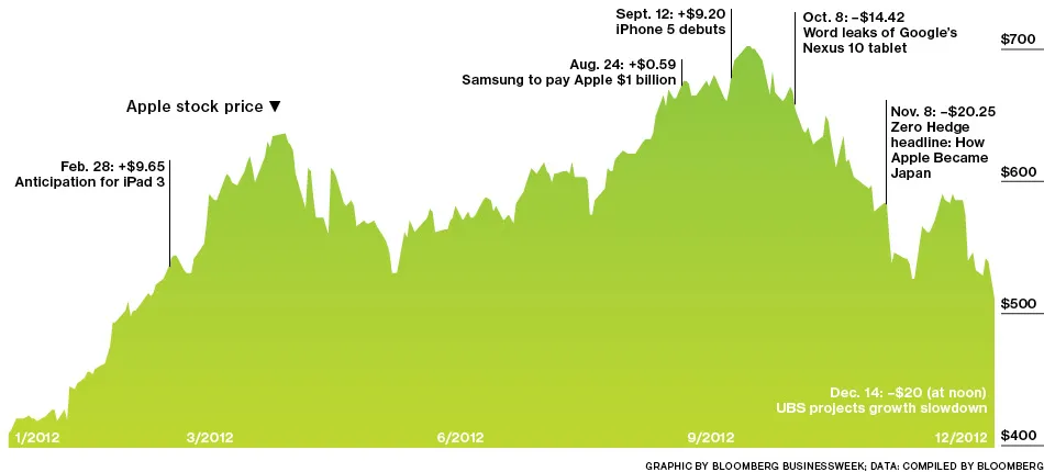 Apple's Stock Falls, Threatens to Break $500