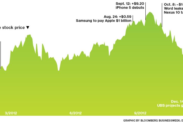 Apple's Stock Falls, Threatens to Break $500