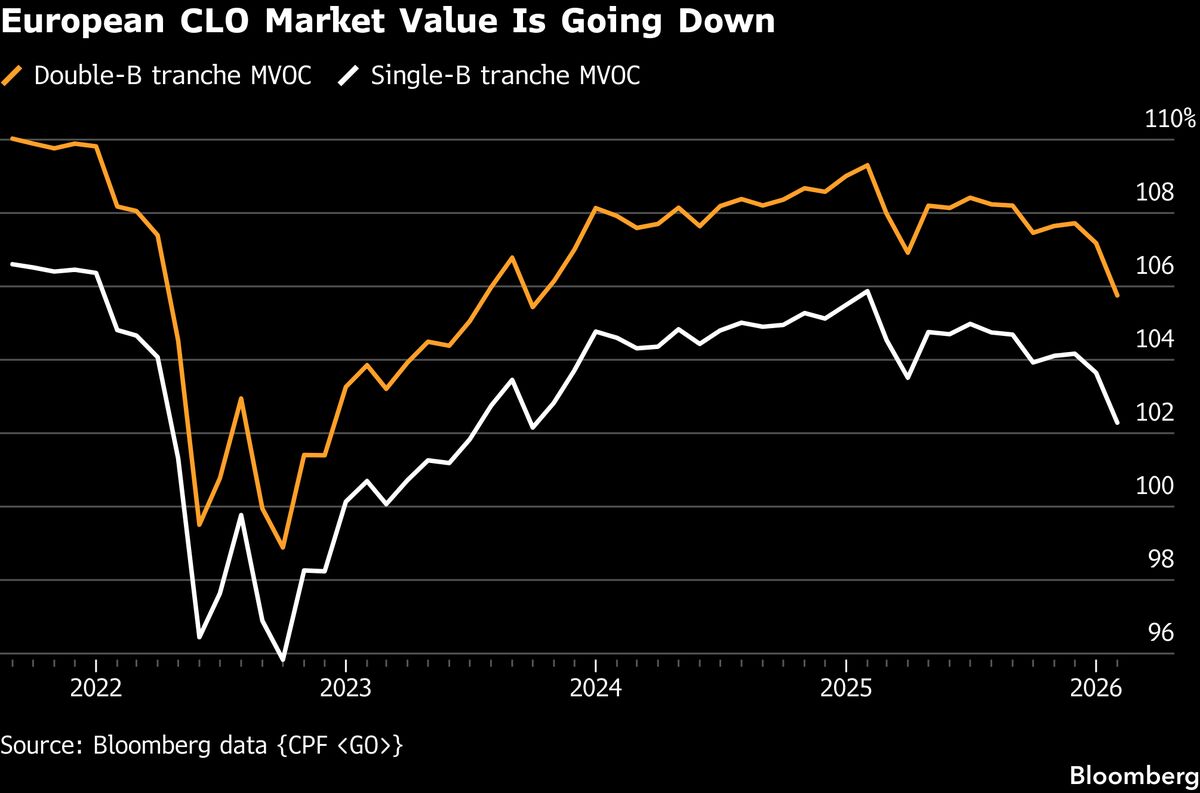 CLO Refinancing Plans Put On Ice in Europe as Funding Costs Rise