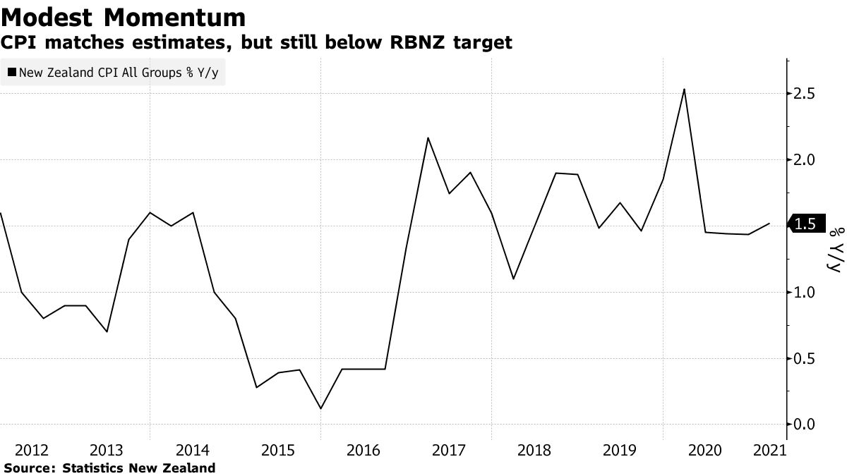 New Zealand Inflation Accelerates, Easing Pressure on Policy Bloomberg