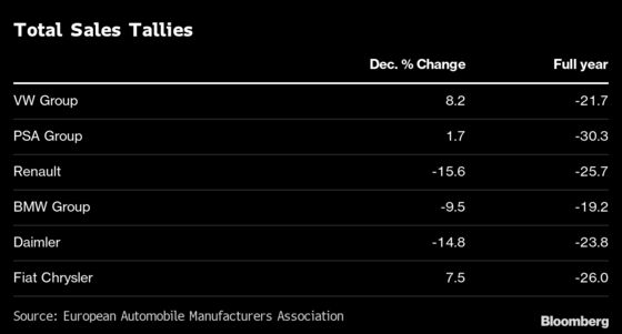 Europe Car Sales Drop Most on Record in Year Vexed by Virus