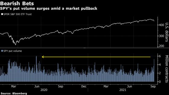 S&P 500’s Late Bounce Came on Extreme Volume in Futures Market