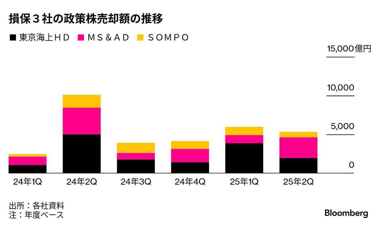損保3社の政策株売却1兆5000億円、東京海上HDは債券損で業績修正