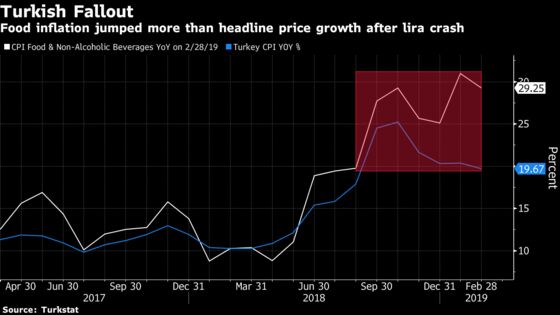 Turkish Inflation Slows Below 20% as Election Clock Ticks Down