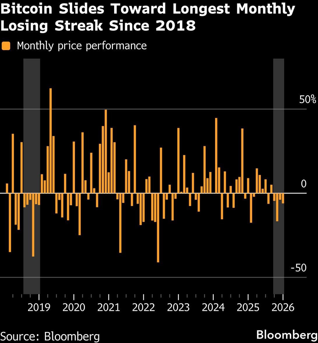 Bitcoin (BTC) Slides Toward Longest Monthly Losing Streak Since 2018 -  Bloomberg