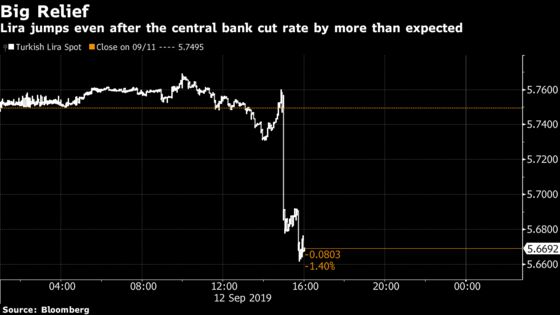 Lira Gains on Relief Turkey Rate Cut Isn’t as Big as Some Feared