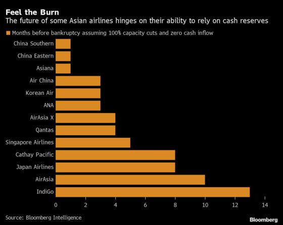 The Airlines Most in Danger of Going Under During the Crisis