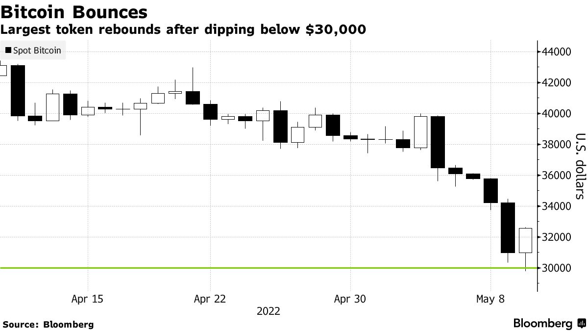 Long Holders Selling Is the Reason of Bitcoin Prices Meltdown Today -  Bloomberg