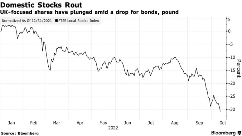 Las acciones centradas en el Reino Unido se han desplomado en medio de una caída de los bonos, la libra
