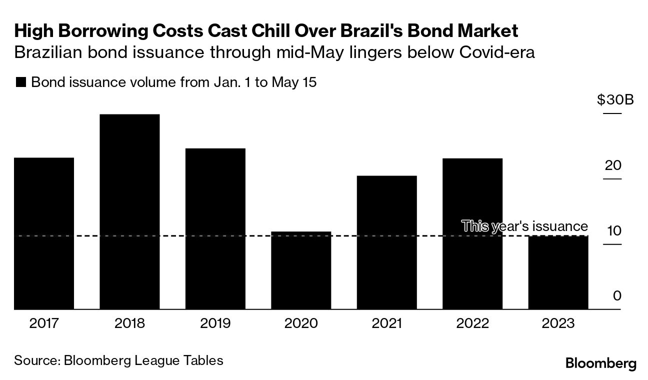 Brazil Taps Global Debt Markets in Record Dollar Bond Offering - Bloomberg