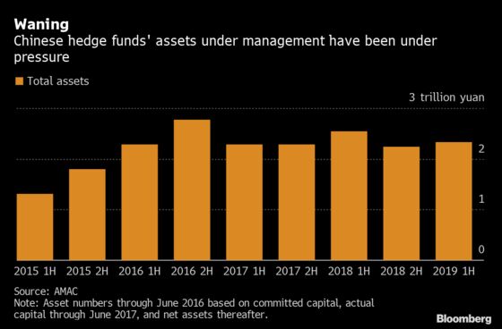 Hedge Fund Investors in China Revolt Over Performance Fees